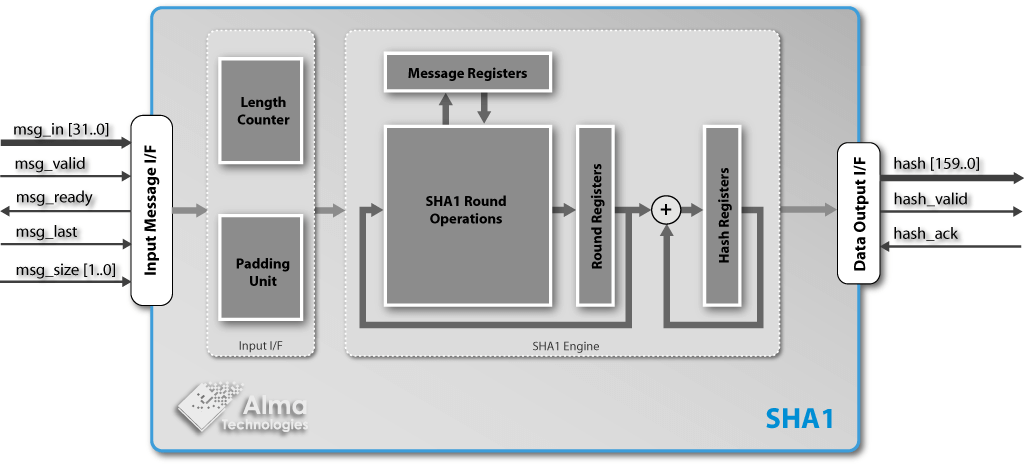 SHA1 block diagram | Alma Technologies